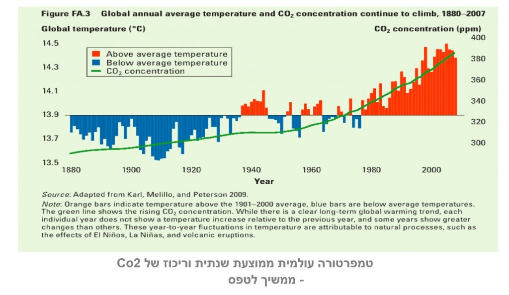 טמפרטורה עולמית ממוצעת שנתית וריכוז של CO2