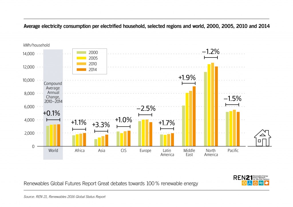 Average electricity consumption per electrified household
