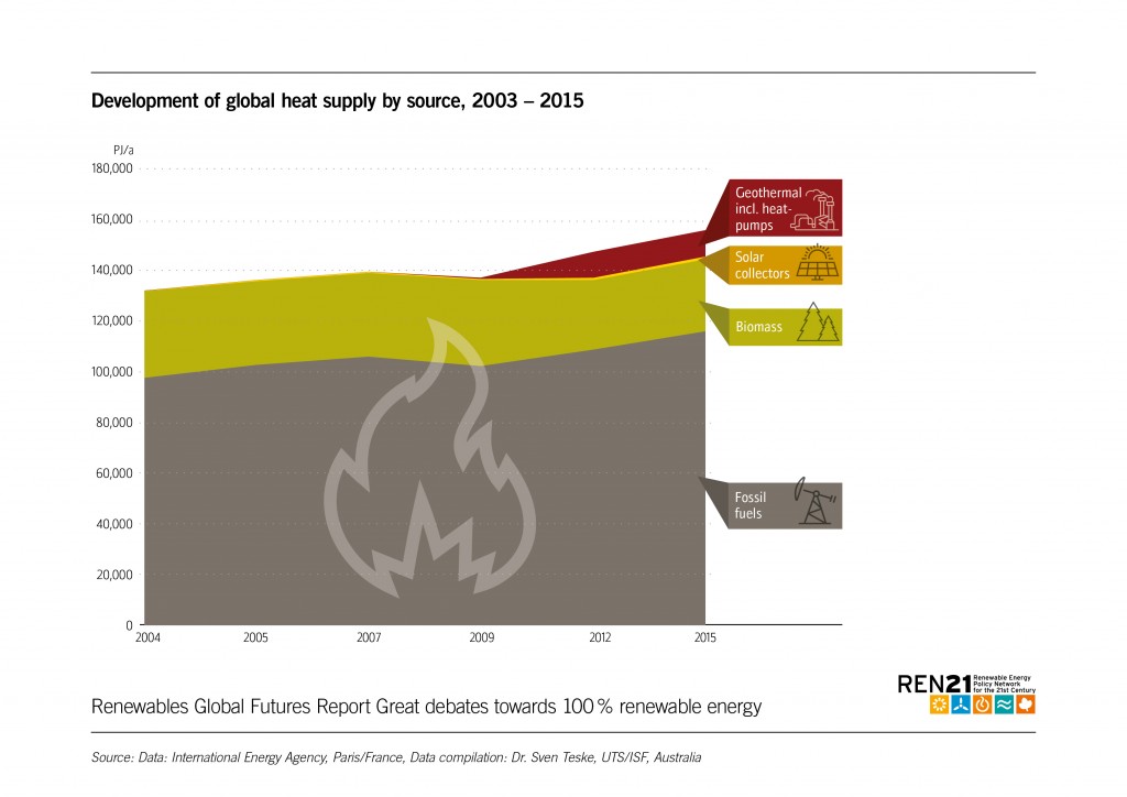 Figure 21 Development of global heat supply by source 2003_2015
