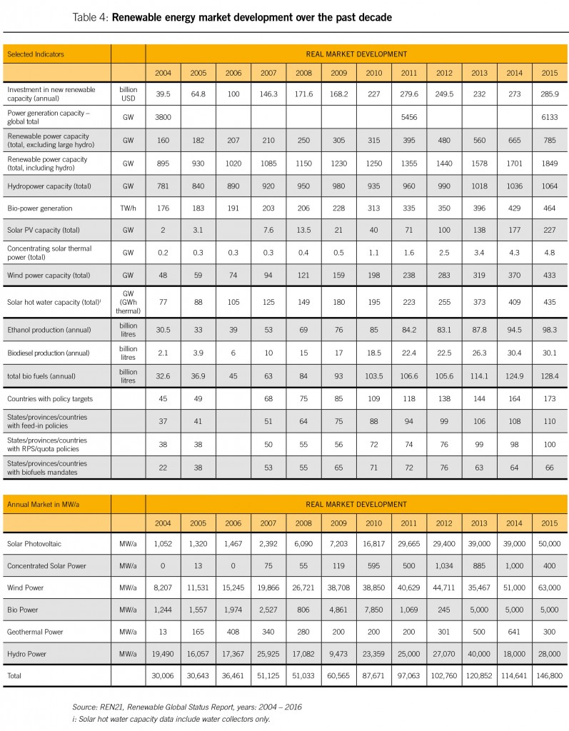 Renewable energy market development over the past decade