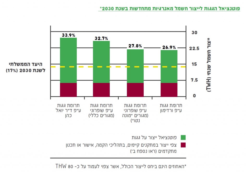 Israel potential for solar electricty production from rooftops in 2030