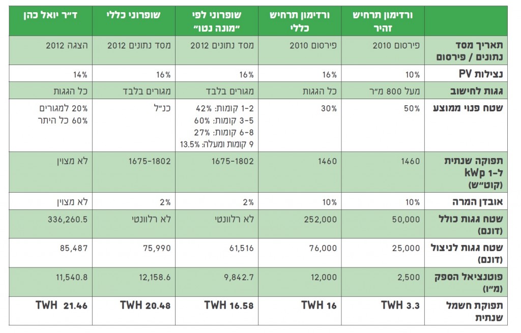 Israel rooftop solar potential estimates
